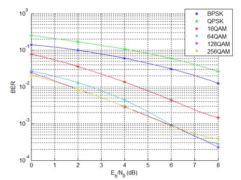 Ber Vs Snr For Modulation Schemes When K0 Rayleigh Download