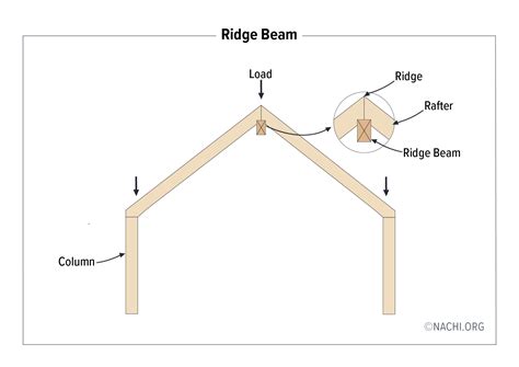 Ridge Beam - Inspection Gallery - InterNACHI®