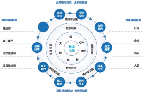 智库研报 “数字住建厅”助建筑业数字化变革提速 知乎