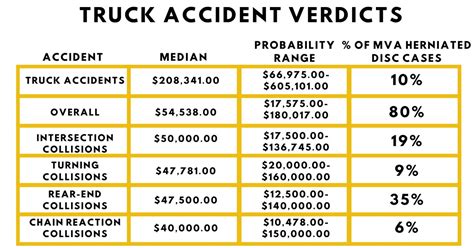 Typical Car Accident Settlement Amounts