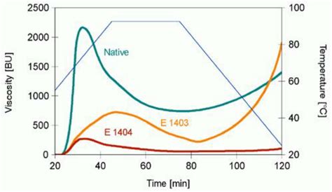 Brabender Viscosity Curves For Suspensions Of Native And Oxidised