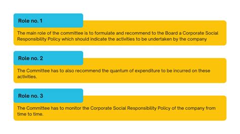 Role Of Internal Audit In Csr