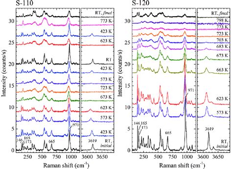 Parallel Polarized Raman Spectra Measured At Increasing T From Crystal