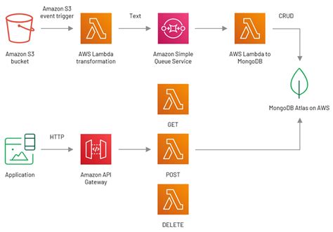 MongoDB Atlas 서버리스 아키텍처 AWS 규범적 지침