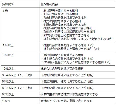 議決権とは Knowhows（ノウハウズ）