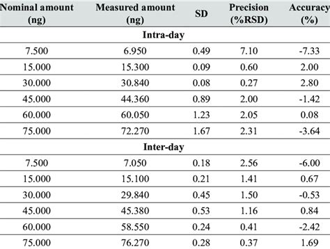 Hplc Intra Day And Inter Day N5 Quantification Accuracy And