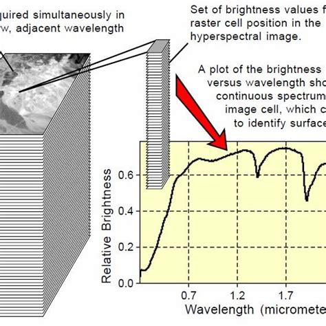 Pdf A View On Spectral Unmixing In Hyperspectral Images