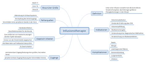 Dehydratation MindMaps