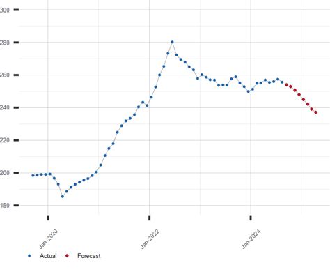 Producer Price Index Ppi Forecast