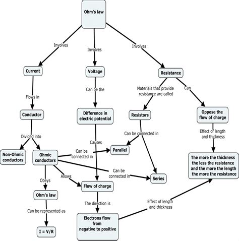 Concept map with cross-links | Download Scientific Diagram