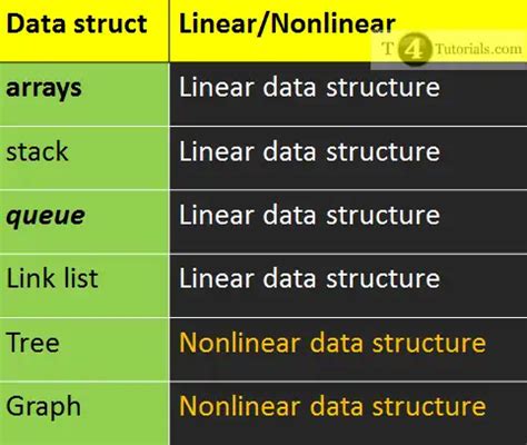 Difference Between Linear And Non Linear Data Structures T Tutorials