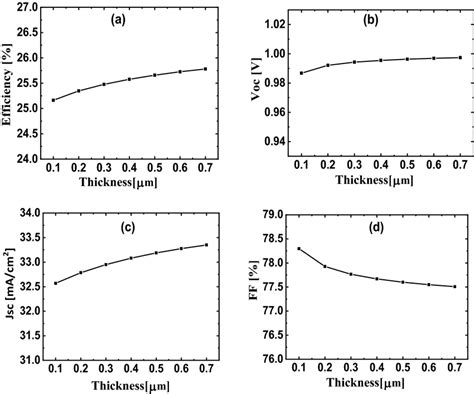 Effect Of Htl Thickness Variation On The Solar Cell Performances A