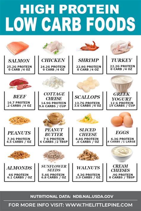 High Protein Low Carb Foods List Printable