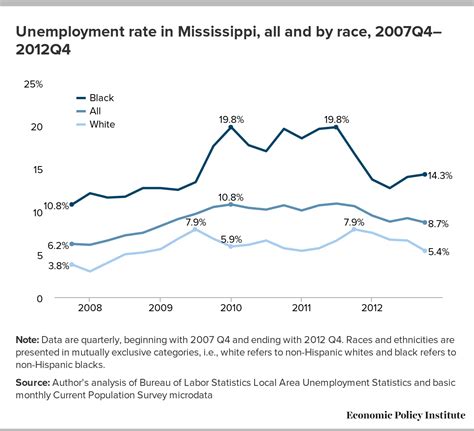 Ongoing Joblessness In Mississippi Unemployment Rate For African