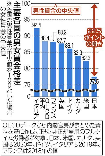 男女の賃金格差、開示を義務化へ 主要国でも格差大きい日本、女性の働きにくさ要因：東京新聞 Tokyo Web