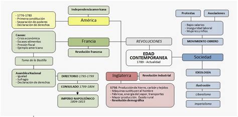 Mapa Edad Contemporanea En Un Mapa Conceptual Senale Los Principales