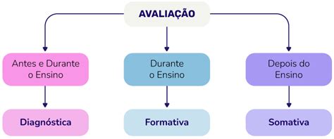 Avaliação Somativa 3 Exemplos Para Aplicar Tutormundi