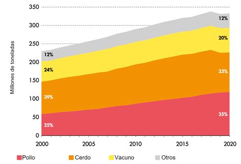 La Producci N Mundial De Carne Aumenta Un En Los Ltimos A Os