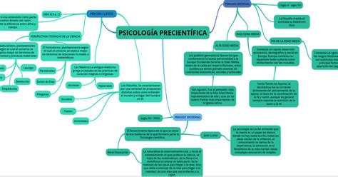 Historia De La Psicolog A Fase Psicolog A Pre Cient Fica Mapa Mental