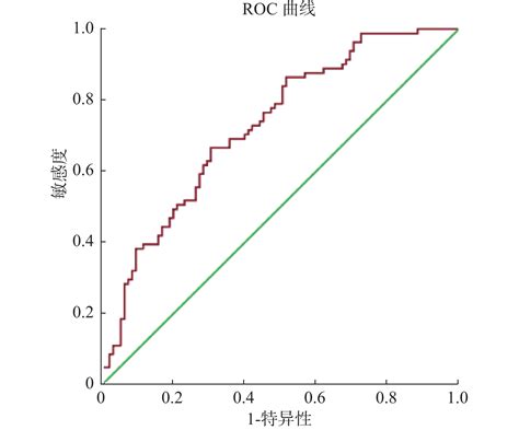 基于aat与细胞因子构建活动性肺结核的nomogram预测模型