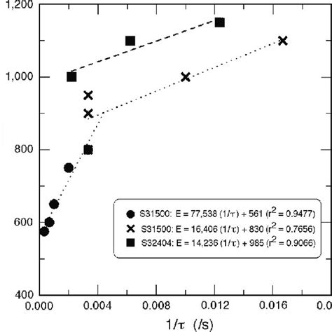 Pdf Comparison Between Potentiodynamic And Potentiostatic Tests For