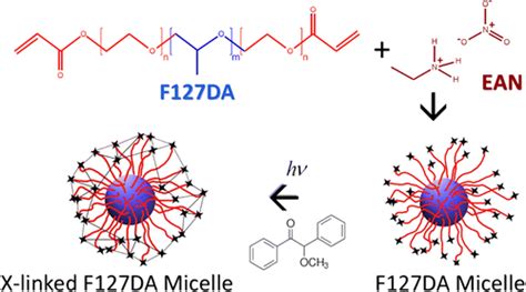 Pluronic F127二丙烯酸酯在硝酸乙酯中的自组装：光交联之前和之后的结构，流变学和离子电导率macromolecules X Mol
