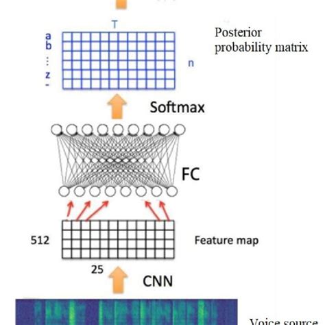 Schematic Diagram Of Ctc Cnn Acoustic Model Download Scientific Diagram