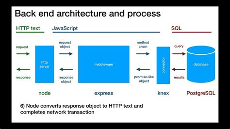 Back End Architecture And Process YouTube