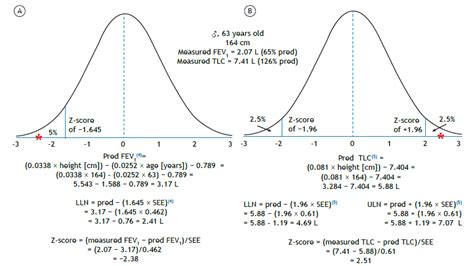 Scielo Brasil Calculating The Statistical Limits Of Normal And Z