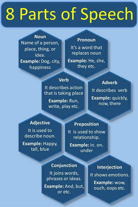 Eight Parts Of Speech Learn 8 Parts Of Speech In Grammar