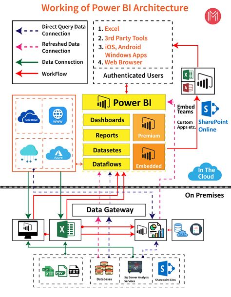 Power Bi Report Server Architecture Diagram Power Bi Archite