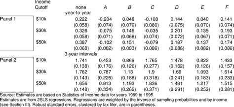 Income Weighted Gross Income Elasticity Estimates With Adjacent Year Download Table