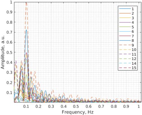 The Spectrum Of Pressure Oscillations For The Experiment From Figure 7