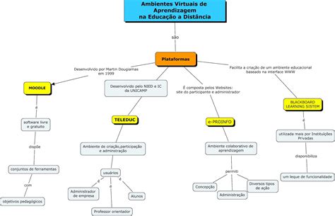 A V A Na Educa O Dist Ncia Mapas Conceituais Na Educa O