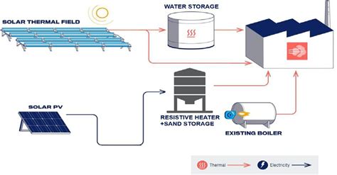 Hybridation PV stockage au sable et énergie thermique solaire pour la