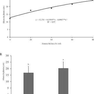 Altura da planta cm em função das concentrações de esterco bovino na