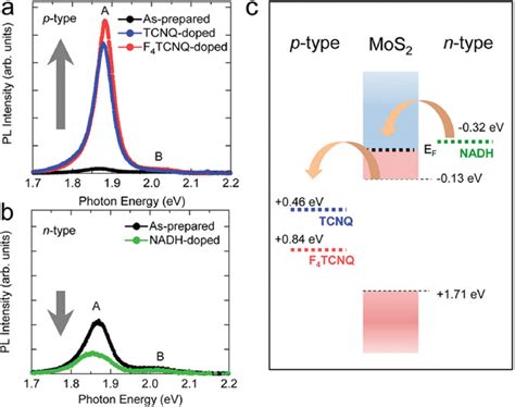 A PL Spectra Of 1L MoS 2 Before And After The Doping With As P Type