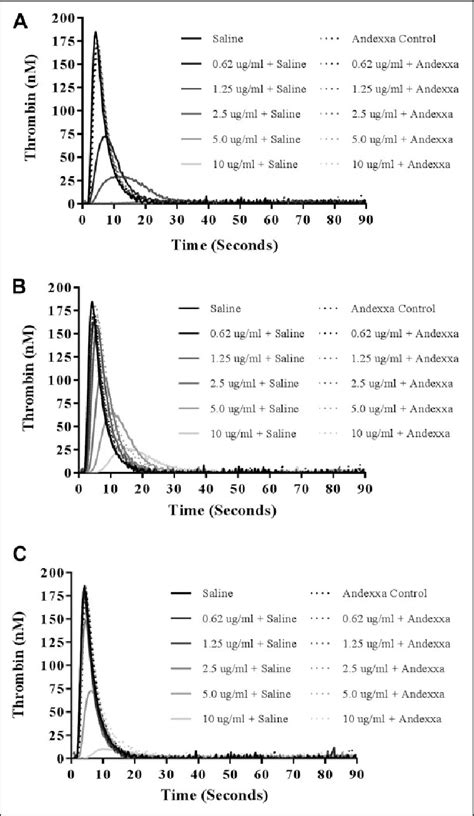 A Comparison Of Unfractionated Heparin Ufh Enoxaparin And