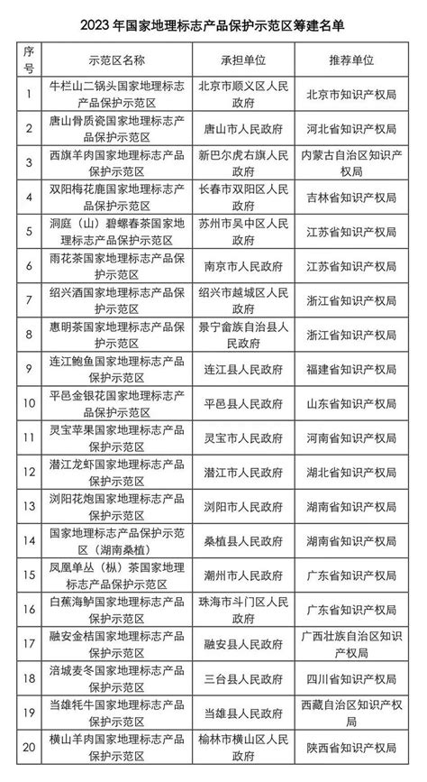 关于2023年国家地理标志产品保护示范区筹建名单的公示