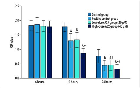 Effect Of Astaxanthin Asx On H22 Cells Proliferation By Mtt Assay