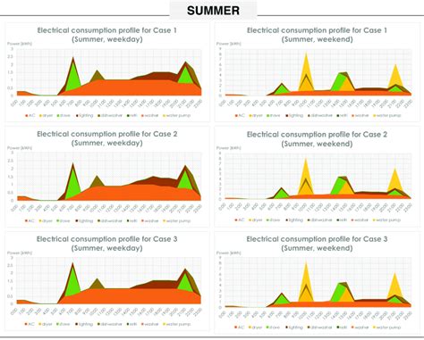 Daily Average Energy Consumption In Summer Season For Case Case