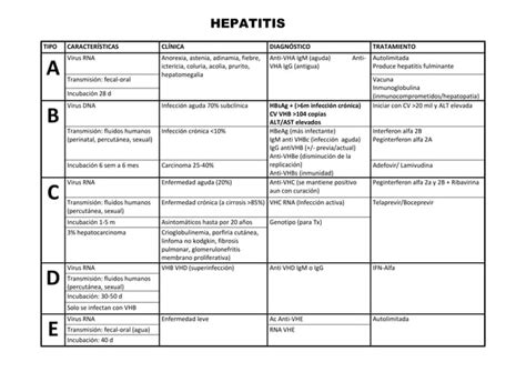 Cuadro de Características de Hepatitis A B C D y E ENARM PPT