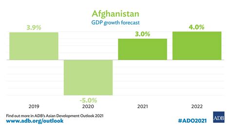 Afghanistan's Economy to Rebound in 2021 Despite Challenges — ADB | Asian Development Bank