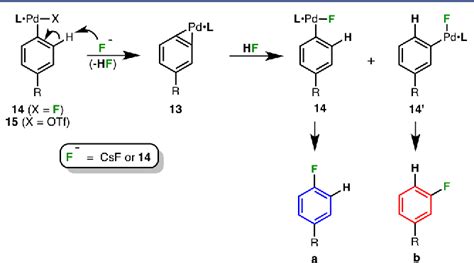 Figure From The Evolution Of Pd Pdii Catalyzed Aromatic Fluorination