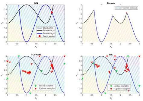 Mathematics Free Full Text An Improved Blind Kriging Surrogate