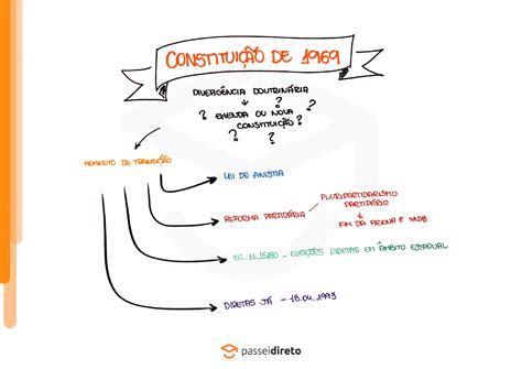 Constituição De 1988 Mapa Mental