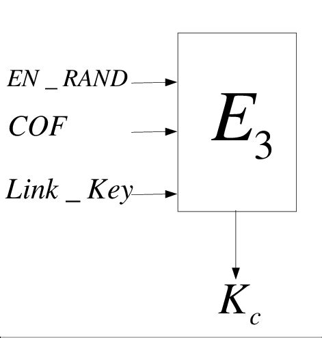 Encryption Algorithm E3 (After [28, p. 953]) | Download Scientific Diagram