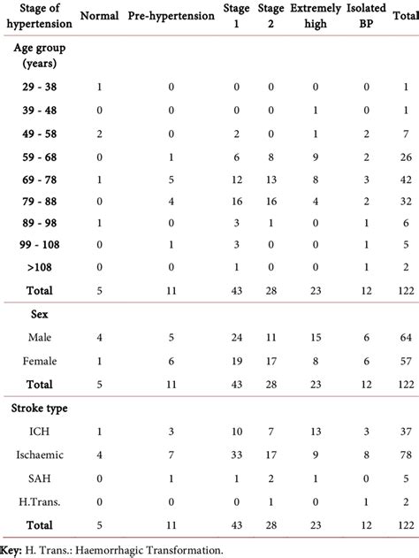 Age Sex And Stroke Types With Stages Of Hypertension Download