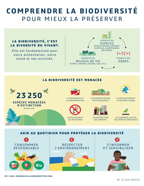 comprendre la biodiversité