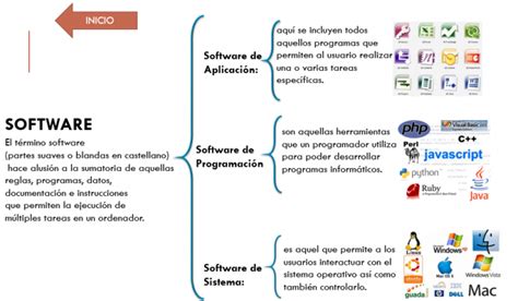 Cuadro Sinoptico De Hardware Y Software